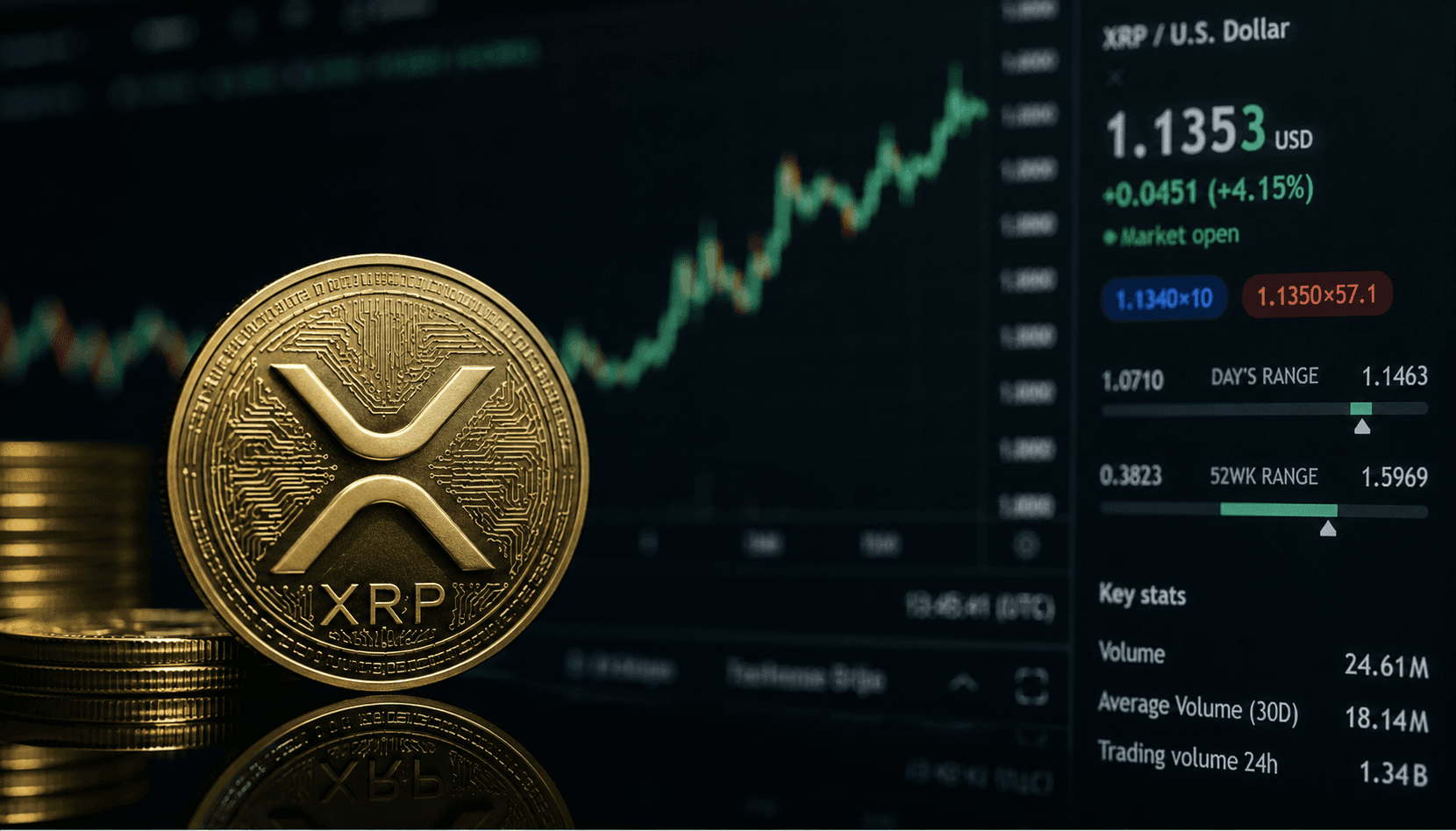 XRP Up 4%: Triangle Breakout Targets $1.35