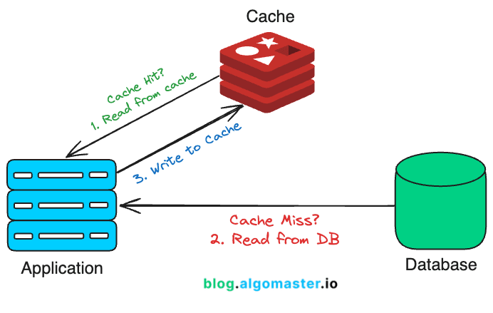 Redis Caching Strategies for High-Traffic CMS: Cache-Aside, Write-Through, and Invalidation Patterns